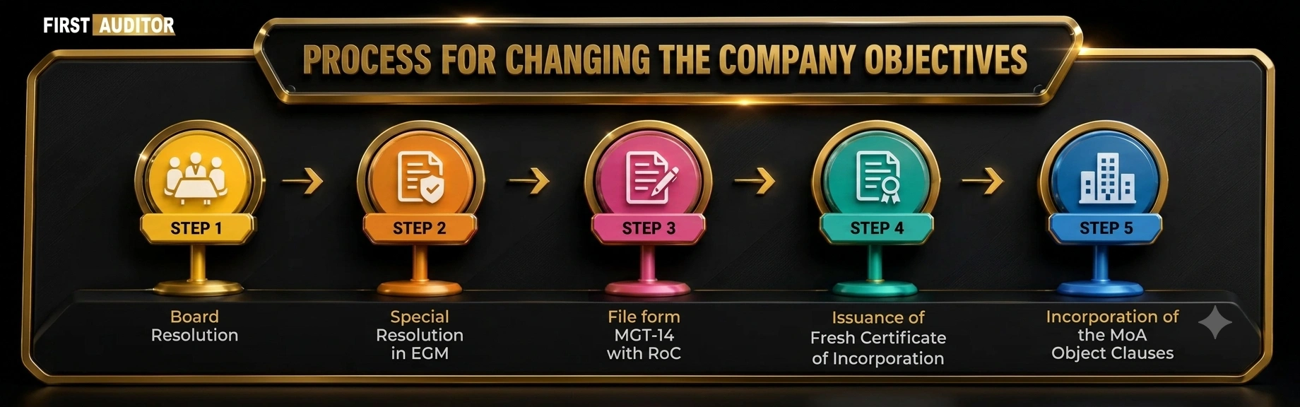 Change Objective of Company Services